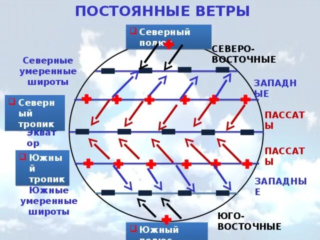 Направление ветров сейчас. Западные ветры умеренных широт. Ветер Западный. Постоянные ветры. Постоянные ветры на карте.