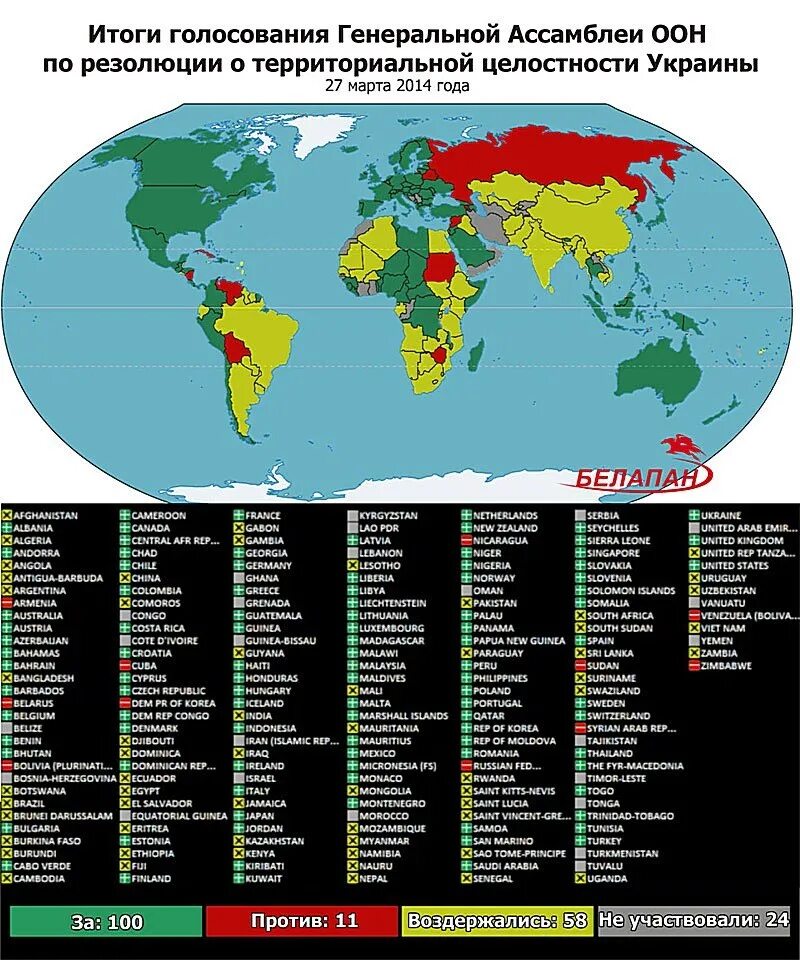 Влияние оон. Итоги голосования по резолюции ООН. Голосование ООН по Крыму. Голосование ООН по Крыму 2014. Какие страны проголосовали против резолюции ООН.