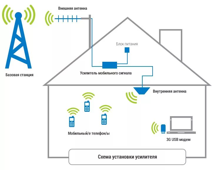 Как подключить усилитель интернета. Усилитель сигнала GSM для 3g модема. Усилитель сотовой связи GSM, 3g, 4g. Репитер GSM сигнала 3g 4g. Усилитель сотового 3g 4g сигнала.