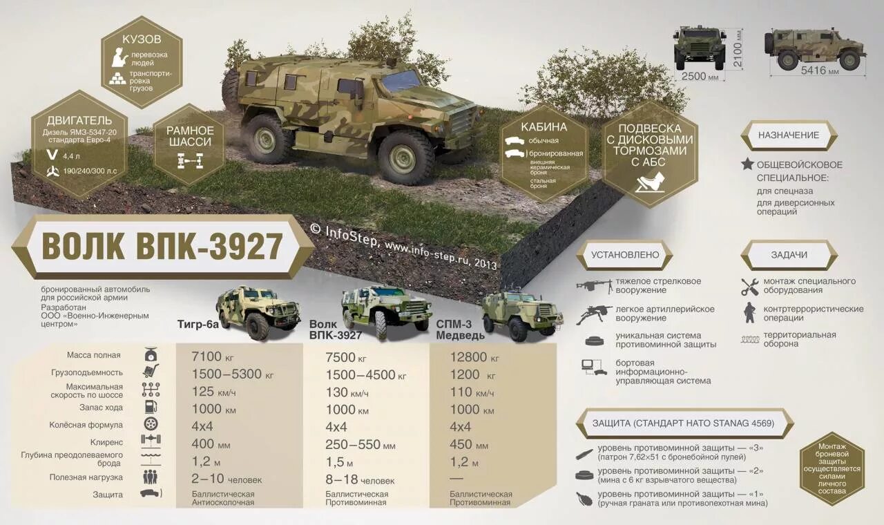 Бронеавтомобиль характеристики. Hmmwv ттх. Бронеавтомобиль газ 3308 «буран». Газ 2330 характеристики. Газ-2330 трансмиссия.
