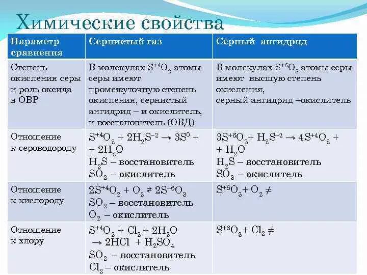 Сравнительная характеристика so2 и so3 таблица. Химические свойства серного газа so2. оксиды серы таблица химические свойства. оксид серы 6 физические и химические свойства. характеристика оксида серы so2.