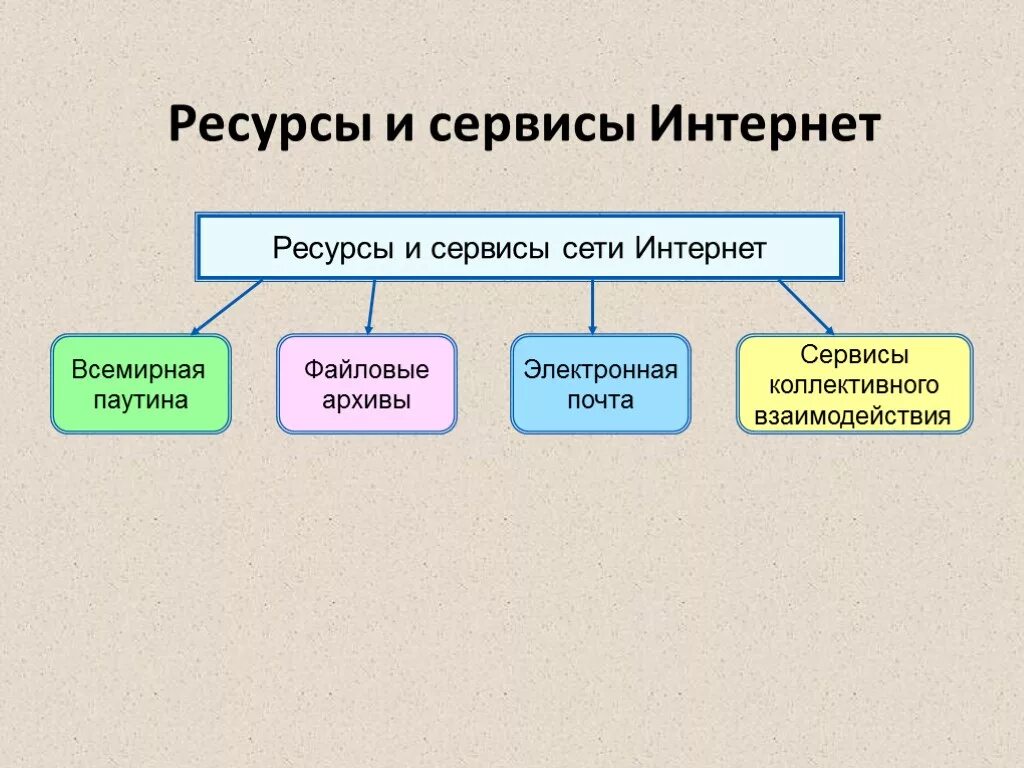 Виды сервисов интернета. Информационные ресурсы и сервисы интернета. Ресурсы сети интернет. Ресурсы и сервисы интернета. Основные информационные ресурсы интернет.