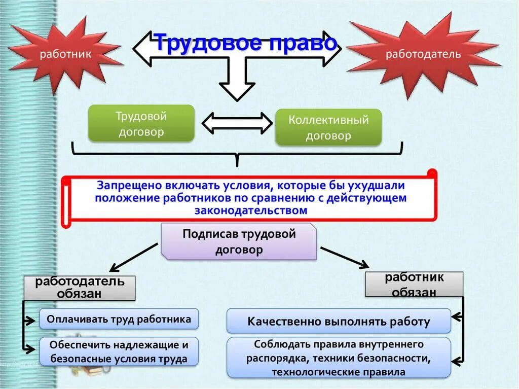 Трудовое право тема по обществознанию. Трудовое право кластер. Современное российское законодательство 10 класс Обществознание. Кластер на тему Трудовое право. Кластер на тему право на труд.