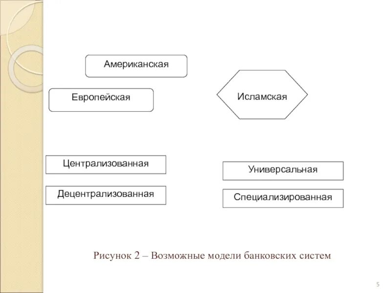 Схема банк банковская система. Банковская система сша схема. Основные типы банковских систем. Американская модель банковской системы. Типы кредитных систем.