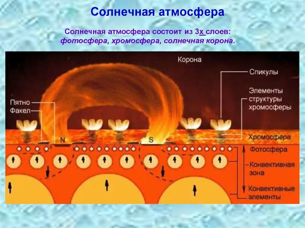 Элементы хромосферы солнца. Основные элементы структуры хромосферы солнца. Строение атмосферы солнца. Атмосфера солнца хромосфера. Внутренний слой атмосферы солнца