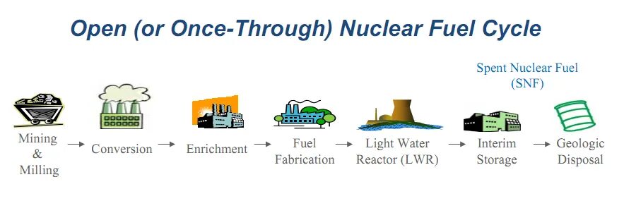 Through the cycle. Closed nuclear fuel cycle. closed fuel cycle. front end of nuclear fuel cycle. nuclear fuel reprocessing.