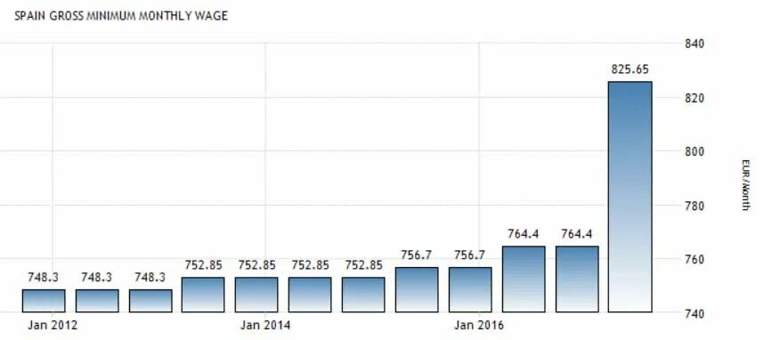 Средняя заработная плата в испании. Зарплаты в испании. Средняя заработная плата в испании. Зарплаты в испании. Средняя заработная плата работников.