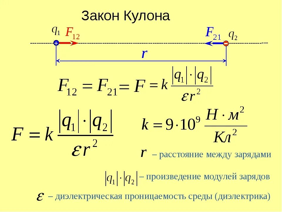 R в физике 10. Сила взаимодействия точечных зарядов формула. Сила взаимодействия электрических зарядов формула. Сила взаимодействия 2 точечных зарядов формула. Формула силы электрического взаимодействия между зарядами.