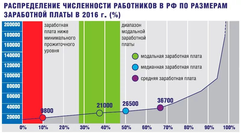 Количество сотрудников средняя зарплата. Медианная модальная заработная плата. Средняя медианная и модальная зарплата. Средняя медианная и модальная зарплата в России. Распределение зарплат РФ.