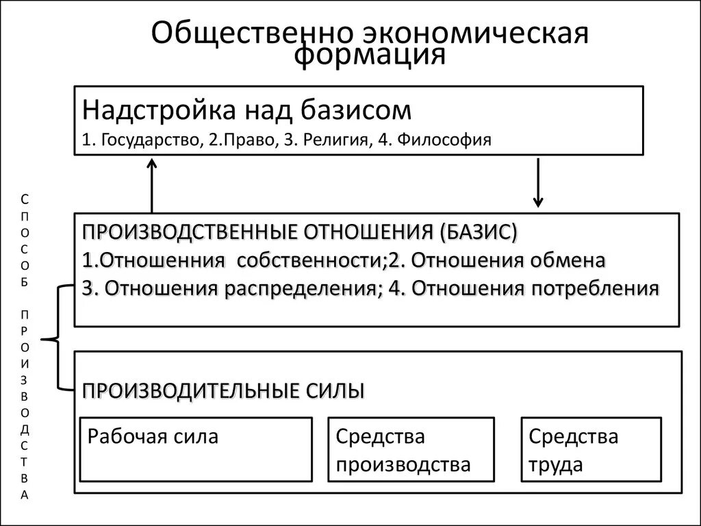 Общественно-экономическая формация по Марксу схема. Структурные элементы общественно-экономической формации. Понятие общественно-экономической формации Маркса. Базис общественно-экономической формации это.