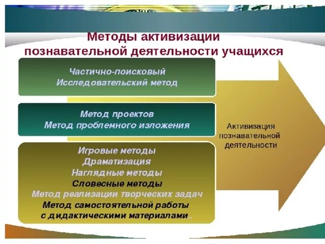 Методы используемые в учебном процессе. Методы активизации познавательной деятельности учащихся. Методы активизации познавательной деятельности учащихся на уроках. Методы и приемы познавательной деятельности. Методы активизации познавательной деятельности младших школьников.