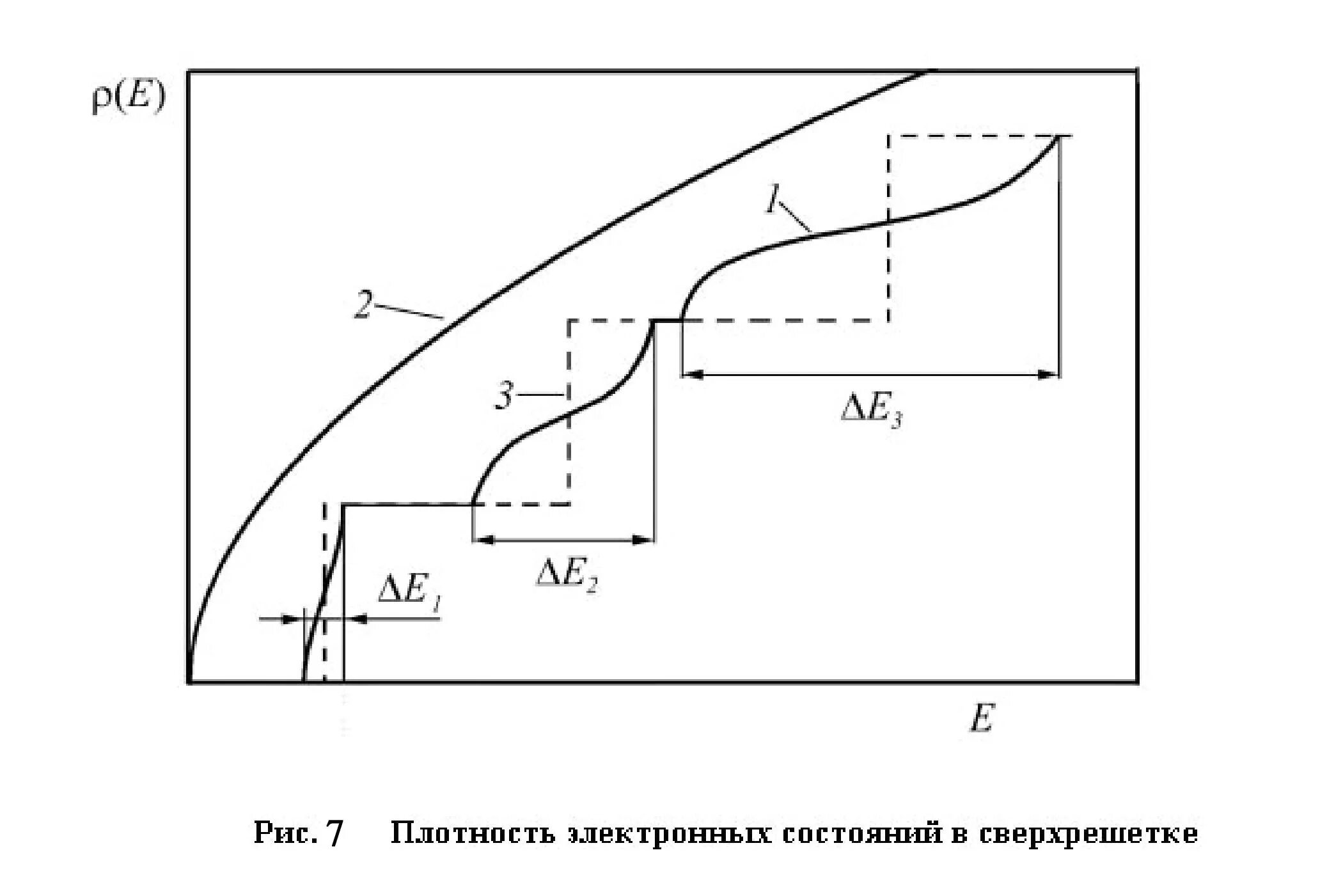 Плотность электронных состояний. Плотность риса. полупроводниковые сверхрешетки. энергетический спектр сверхрешеток.