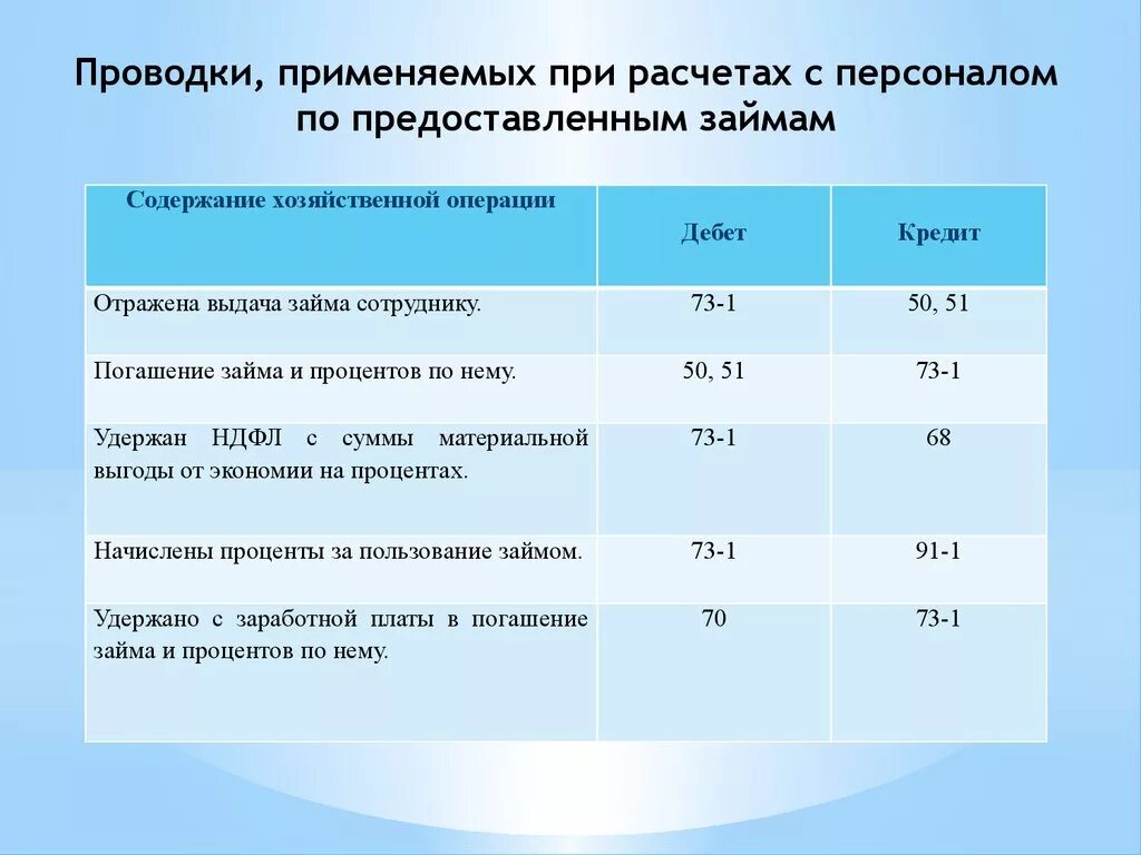 Проценты за пользование денежными средствами начисления. Начислены проценты по кредиту проводка. Расчеты с персоналом по прочим операциям. Проводки по заемным средствам организации. Начислены проценты по предоставленному займу проводка.