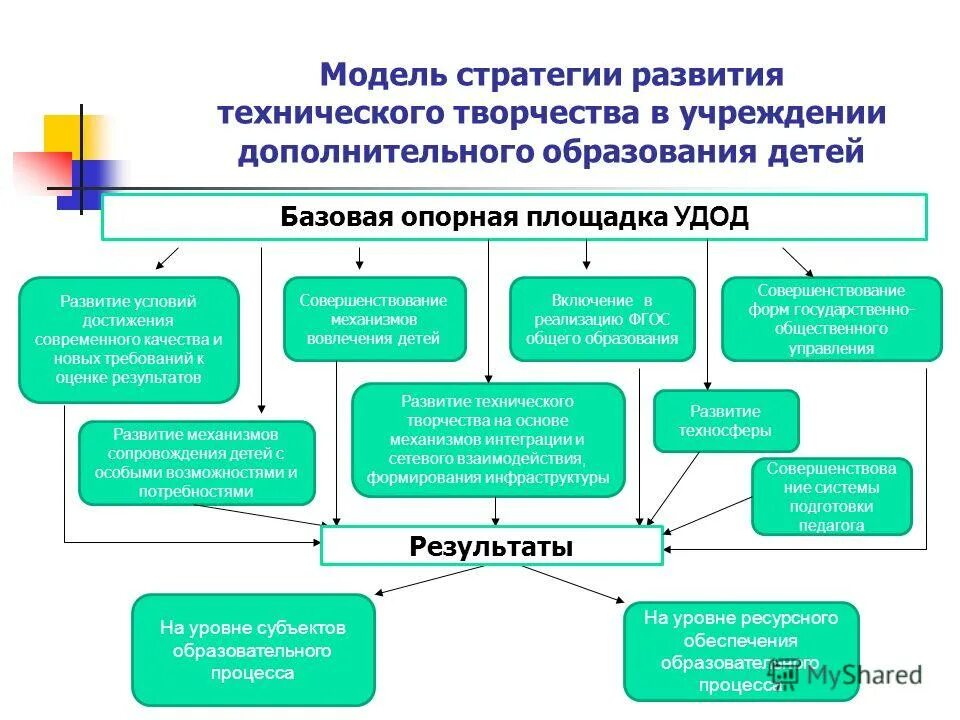 Предполагаемые стратегии роста учреждения дополнительного образования детей. Предполагаемые стратегии роста учреждения дополнительного образования детей