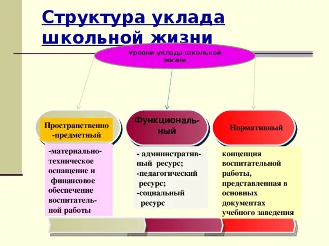 Уклад школьной жизни. Модель уклада школьной жизни. Характеристики уклада школьной жизни. Составляющие уклада школы.