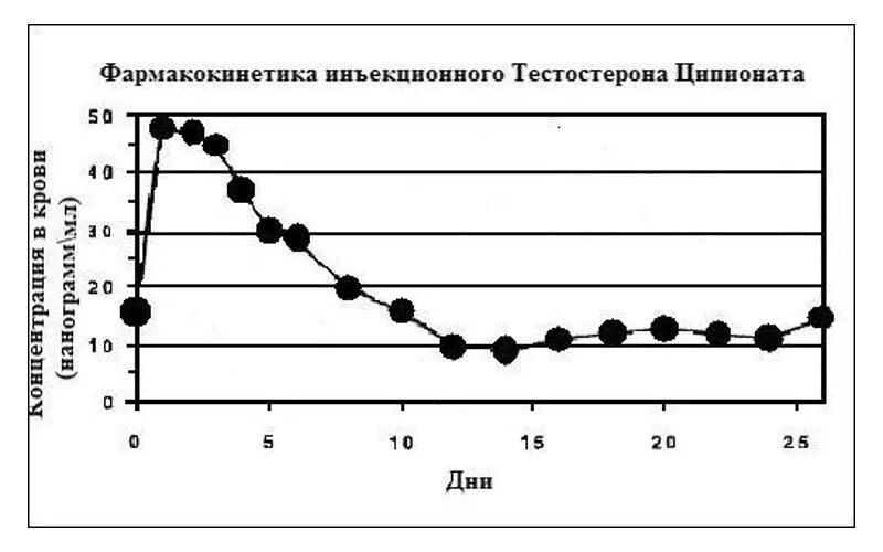 График концентрации тестостерона ципионат. Тестостерон ципионат концентрация в крови график. Период полураспада тестостерона энантата. Тестостерон пропионат фармакокинетика.