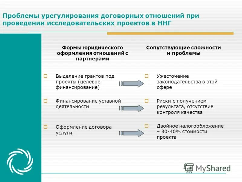 Оформление договорных отношений. Порядок оформления догорорныз взаимоотнош. Проблемы договорной работы. Договорные отношения с партнёрами схема. Уставная деятельность организации это