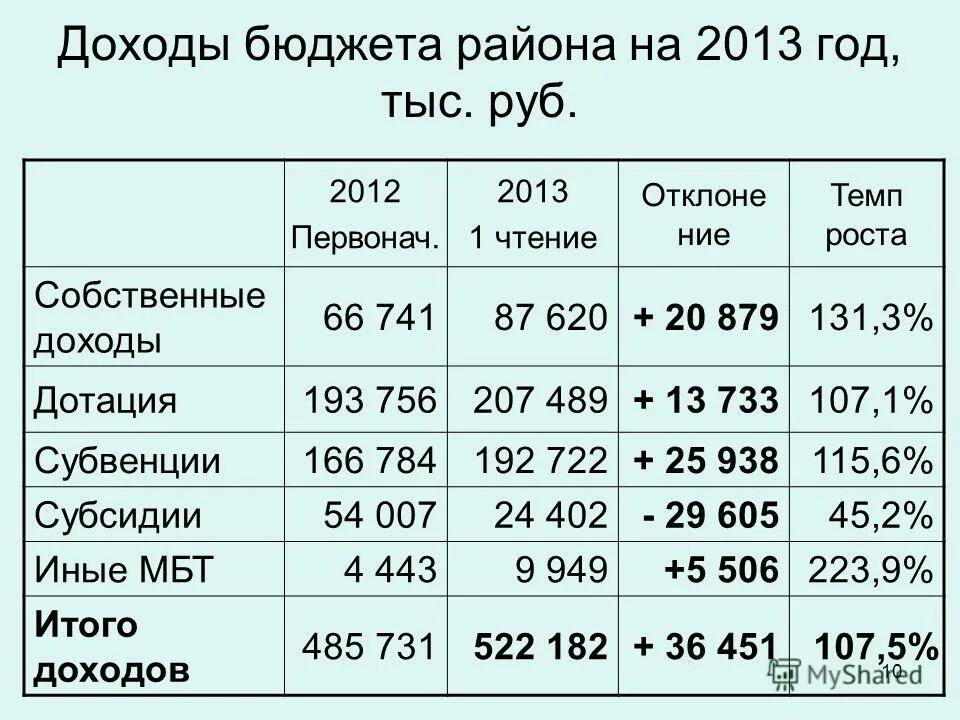 Собственные доходы бюджета дотации. Регулирующие доходы примеры. Структура доходов бюджета рф 2021. Среднесрочный бюджет. Собственные доходы бюджета дотации.