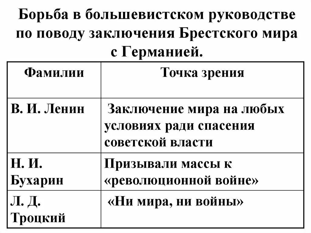 Точка большевик. 3 Точки зрения на Брестский мир.