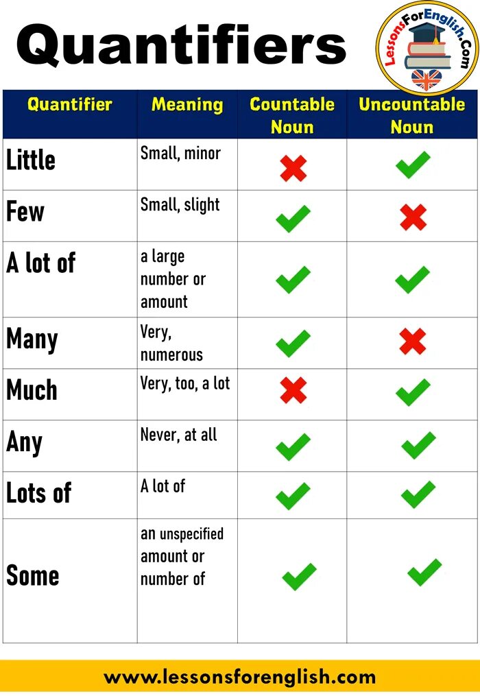 Correct quantifier. Quantifiers в английском. quantifiers грамматика. квантификатор в английском. quantifiers таблица.