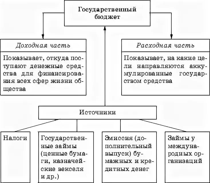 Обслуживание государственного бюджета проводит. Государственный бюджет. части бюджета государства. государственный бюджет это в экономике егэ. государственный бюджет обществознание.