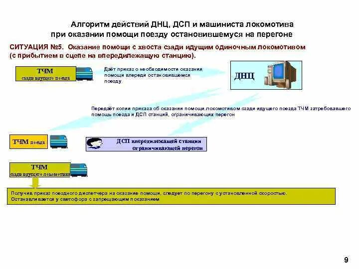 Схема оказания помощи остановившемуся поезду. Оказание помощи с хвоста поезда при автоблокировке. Оказание помощи поезду остановившемуся на перегоне. Оказание помощи поезду остановившемуся на перегоне действия ДСП. Днц обязан