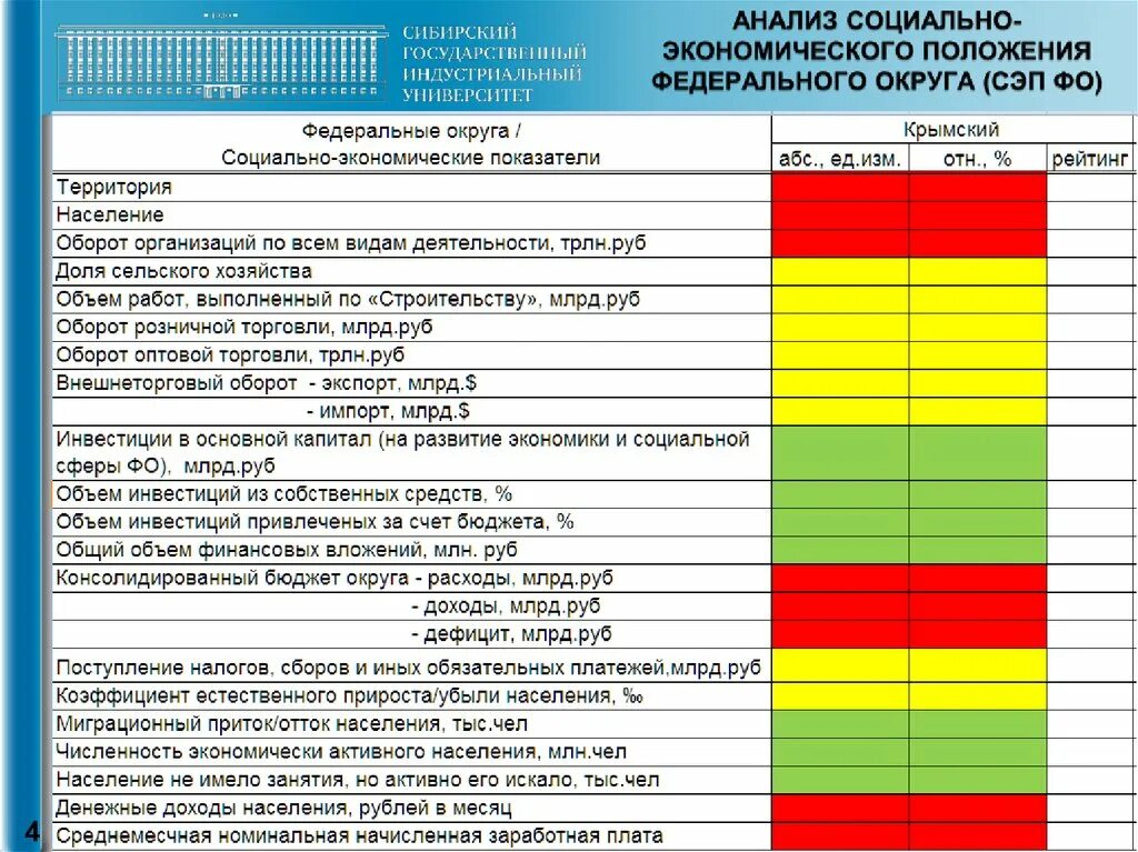 Анализ социально-экономического положения. Анализ социально-экономического положения России. Социально-экономическое положение Сибирского федерального округа. Анализ социально-экономического положения семей в России.