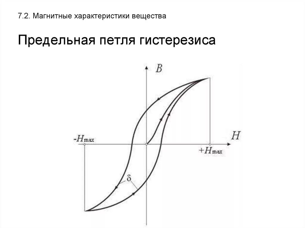 Гистерезис терморегулятора как настроить. Гистерезис намагничивания. Петля магнитного гистерезиса. Петля гистерезиса график. Основные параметры петли гистерезиса.