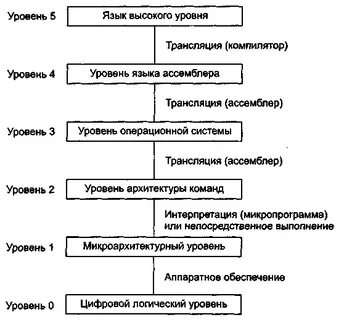 Укажите низший уровень языка