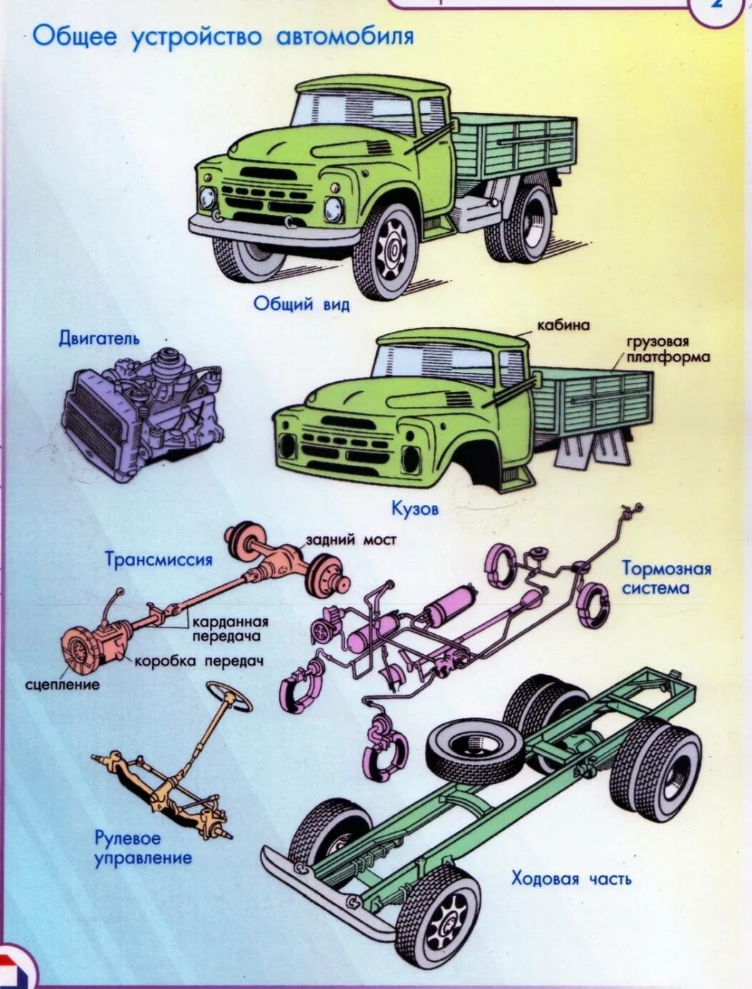 Основные автомобили. Основные части автомобиля схема. Структурная схема общего устройства автомобиля. Основные части автомобиля двигатель кузов и шасси. Автомобиль состоит из трех основных частей двигателя шасси и кузова.