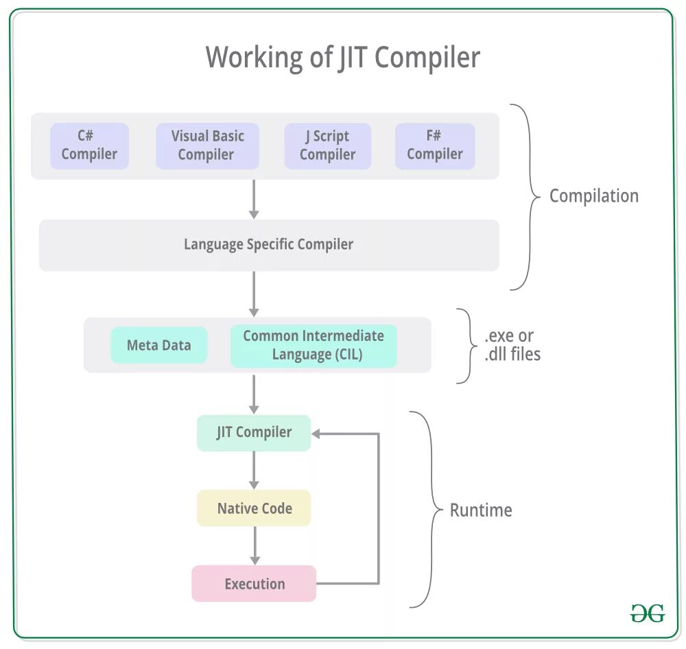 Compile time. Jit компилятор. компилятор c#. jit компилятор java. just -in-time compiler.
