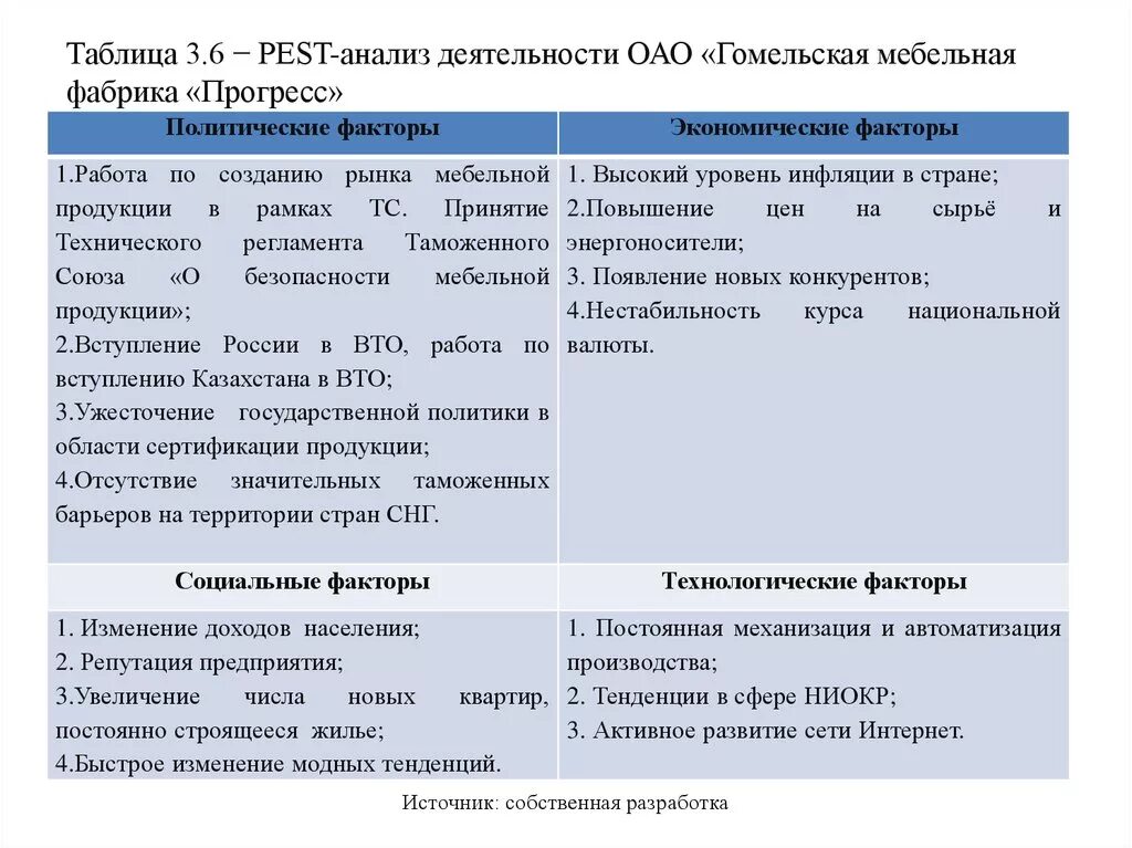 Анализ экономических и политических факторов. Примеры пестанализа. Pest анализ мебельной компании. Pest анализ таблица. Пест анализ компании.