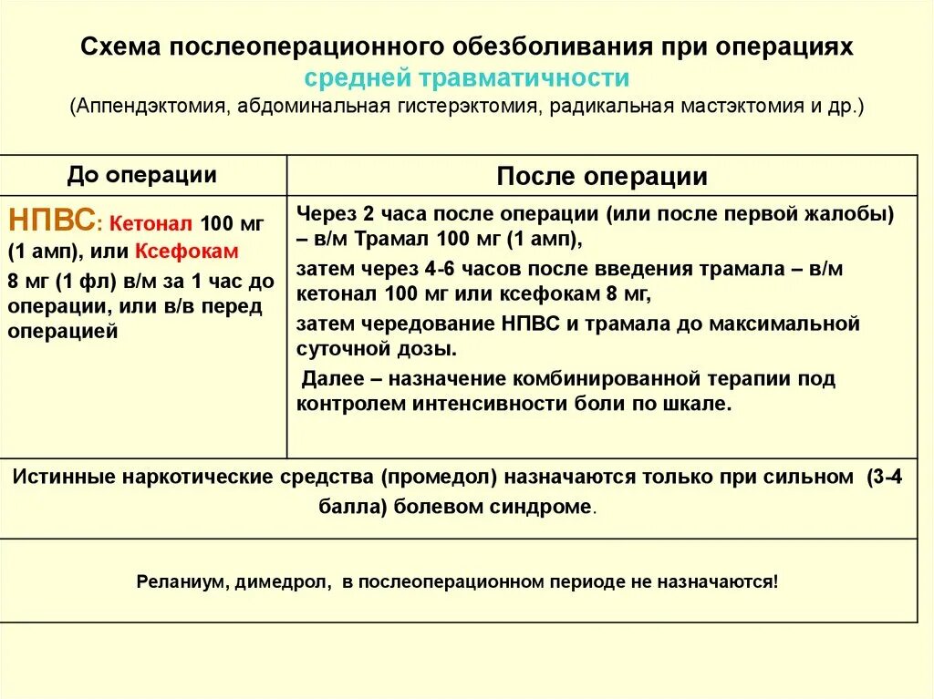 Схемы послеоперационного обезболивания. Алгоритм обезболивания после операции. Обезболивание в послеоперационном периоде препараты. Схема обезболивания после операции. Обезболивающие препараты после операции