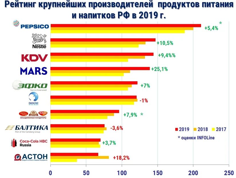 Крупнейшие пищевой россии