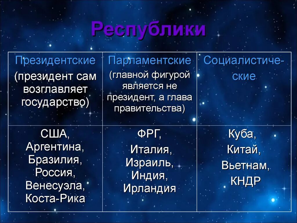 Какие страны являются президентскими республиками. Республика примеры стран. Страны Республики список. Президентская Республика страны. Президенскаяреспублика страны.