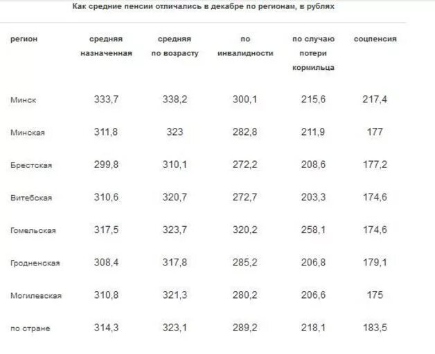 Пенсия по группе беларусь