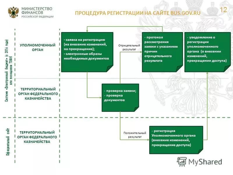 Основания обязательного размещения информации в интернете. Откуда регламентируется правительство рф. Размещение информации в интернете. Постановление правительства рф 824 от 19. Порядок размещения информации на официальном сайте.