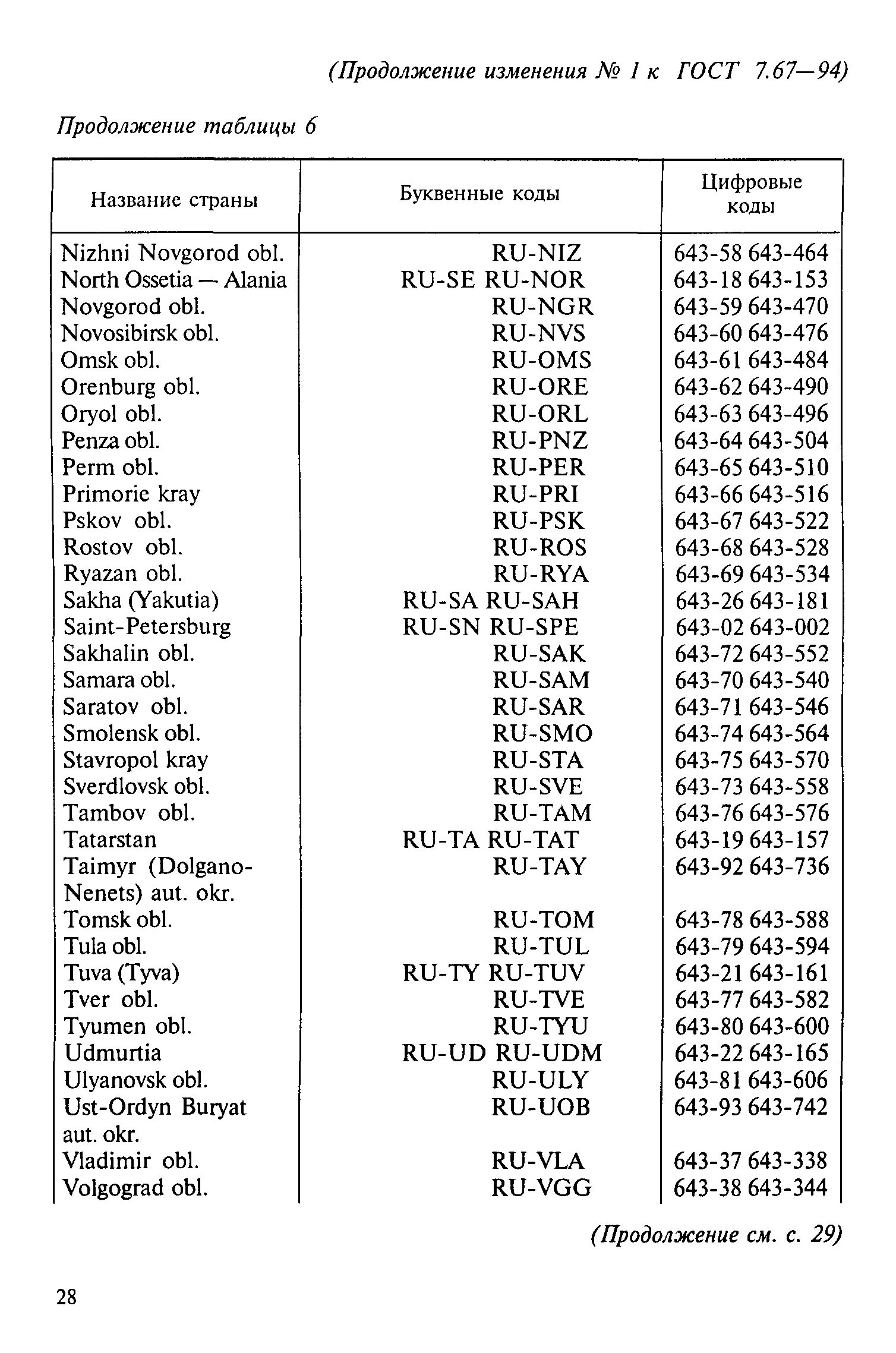 Российский код страны. Код России 643. Код страны Россия. Коды стран 643.