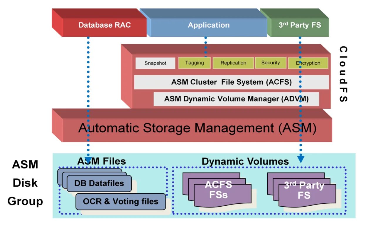 Кластер файловая система. Oracle ASM. ASM, RAC Oracle. Шифрование АСМ.