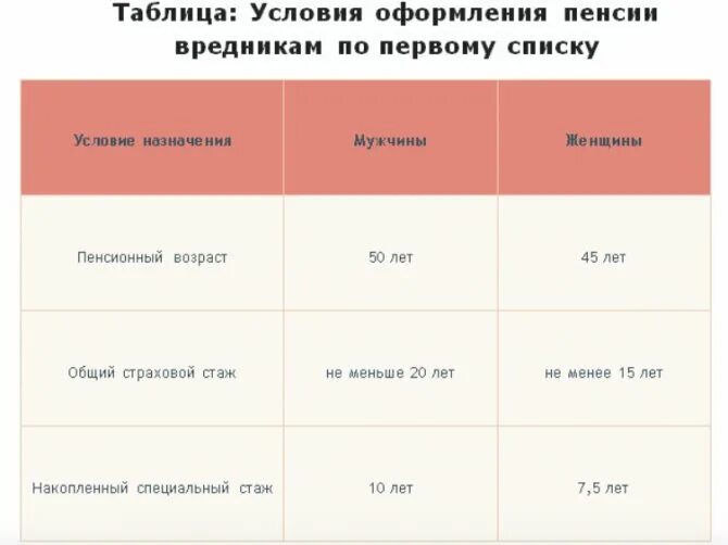 Пенсия по вредности в 2024 году. Таблица досрочного выхода на пенсию по списку 2. Размер досрочной пенсии. Льготная пенсия список 2. Пенсия по вредному стажу.