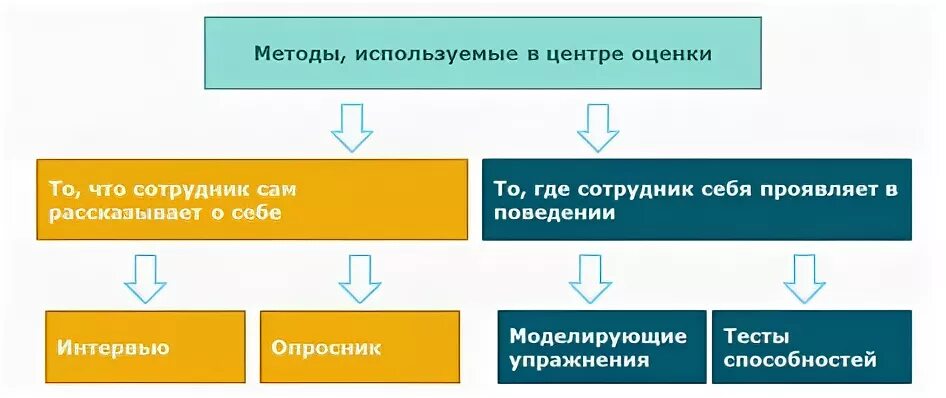 Работа метод центра