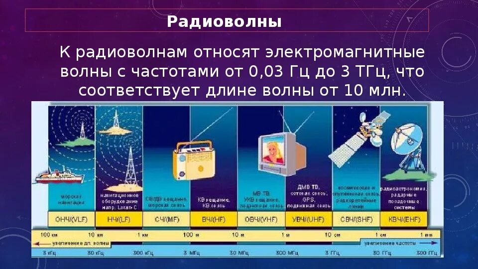 Какая волна длиннее. Шкала электромагнитных колебаний таблица 11 класс. Радиоволны. Радиоволны это электромагнитные волны. Низкочастотные магнитные волны.