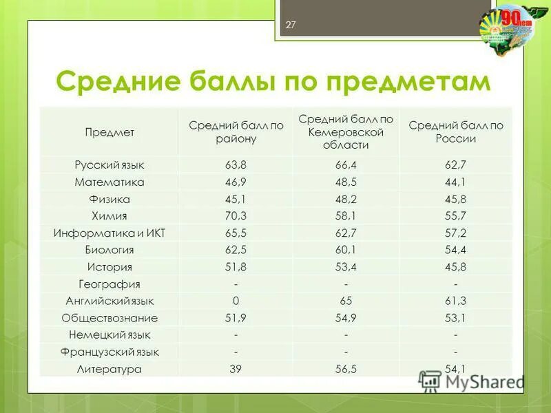 средние баллы за год. пкак посчитатт средний бал. выводить средний балл. таблица среднего балла. средний балл оценок.