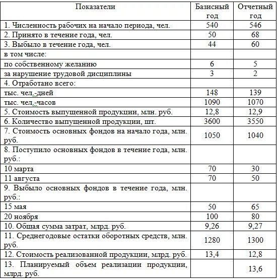 Среднесписочная численность в балансе строка. Численность персонала в балансе строка. Эффективное использование рабочего времени