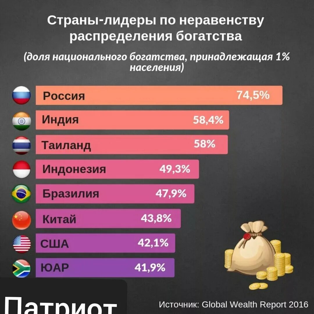 Уровень богатства страны. Страны Лидеры по неравенству. Страны Лидеры по неравенству распределения богатства. Социальное неравенство по странам. Распределение богатых по странам.