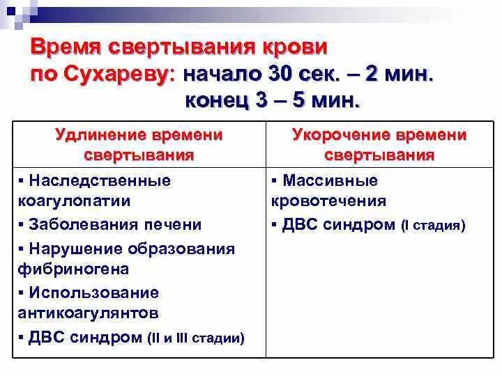 Свертывание крови по сухареву