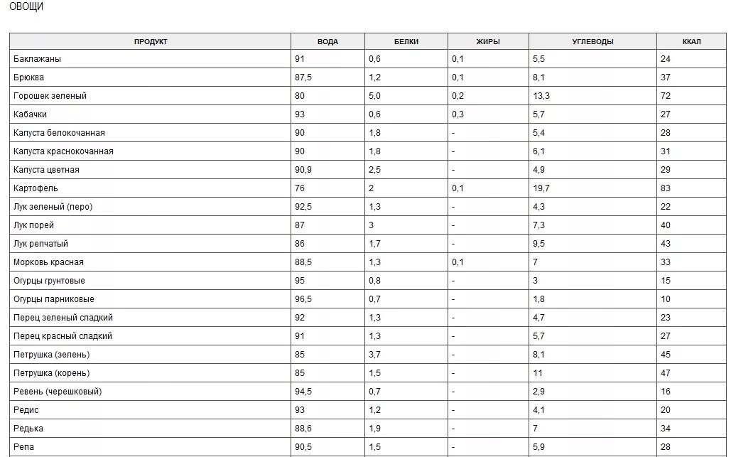 Таблица продуктов в которых содержатся белки жиры и углеводы. Овощи с высоким содержанием белка таблица. Таблица белков жиров и углеводов в овощах и фруктах. Таблица углеводов овощей и фруктов. Продукты с 0 калорийностью