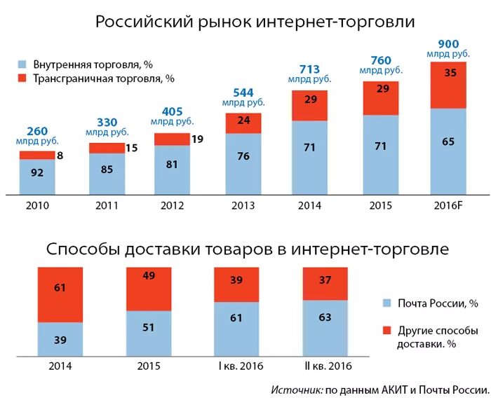 Компании интернет торговли. Рынок интернет торговли в России. Российский рынок интернет торговли. Динамика развития интернет торговли. Объем российского рынка интернет-торговли.