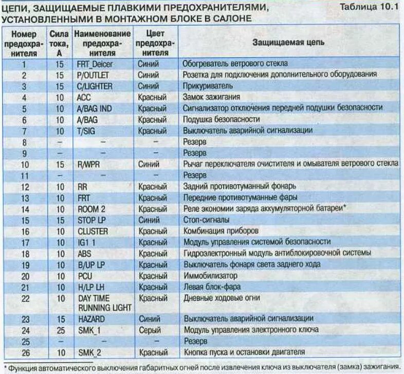 Блок предохранителей Солярис 2013. Блок предохранителей на Хендай Солярис 2014г. Блок предохранителя Хендай Солярис 2016 прикуриватель. Схема расположения блока предохранителей на Хендай Солярис 2011. Предохранитель правого поворотника