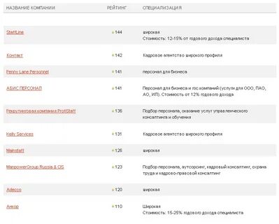 Рейтинг кадровых агентств